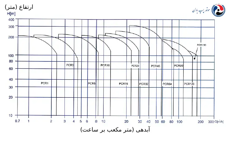 نمودار آبدهی پمپ طبقاتی عمودی پمپیران