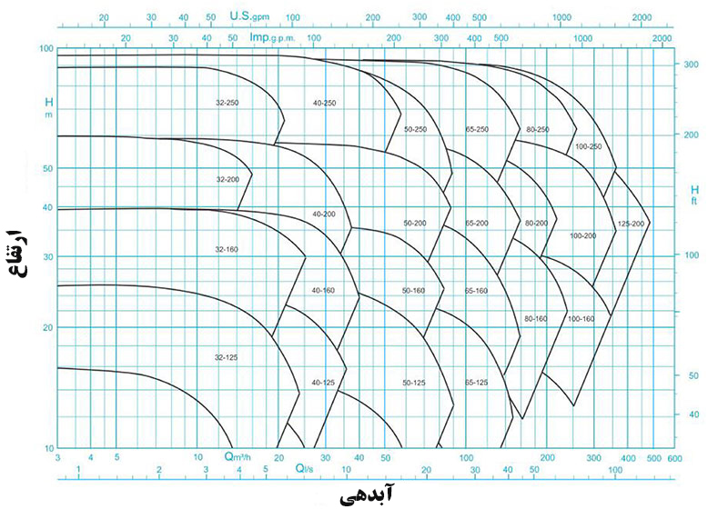 نمودار منحنی پمپ گریز از مرکز پمپیران